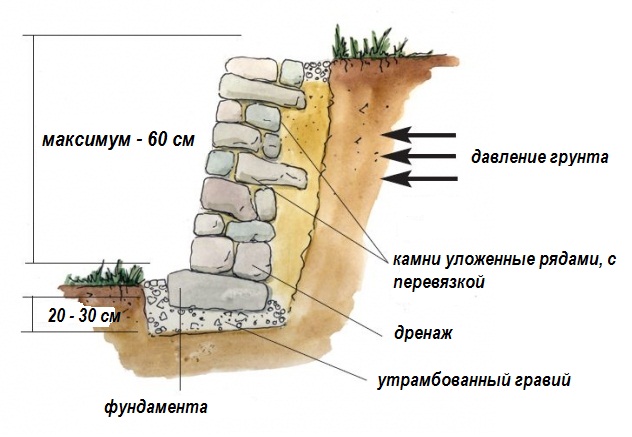 подпорная стенка из камня схема.jpg